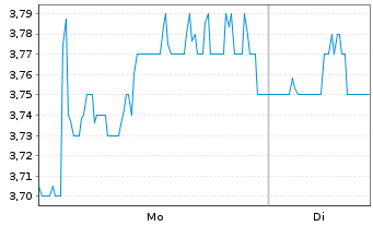 Chart Sainsbury PLC, J. - 1 Woche