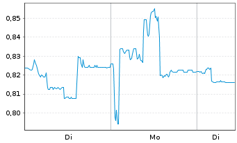 Chart Naked Wines PLC - 1 Woche