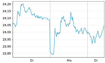 Chart Bunzl PLC - 1 Woche