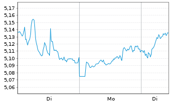 Chart Rentokil Initial PLC - 1 Woche