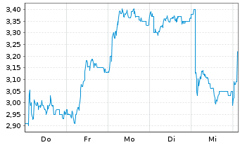 Chart Serica Energy PLC - 1 Woche