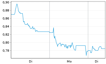 Chart Rockhopper Exploration PLC - 1 Woche