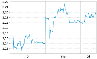 Chart Sthree PLC - 1 Woche
