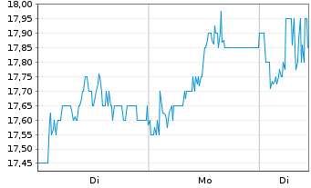 Chart Hikma Pharmaceuticals PLC - 1 Week
