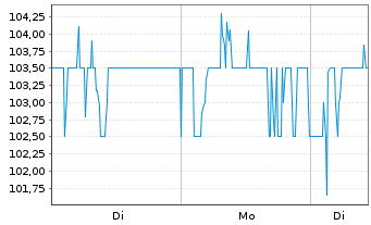 Chart London Stock Exchange GroupPLC - 1 Woche