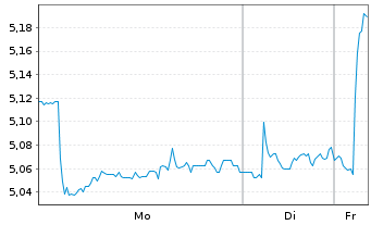 Chart Qinetiq PLC - 1 Week