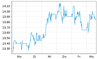 Chart Cohort PLC - 1 Week