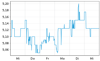 Chart City of London Inv. Grp PLC - 1 Woche