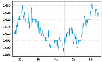 Chart IP2IPO Group PLC - 1 Woche