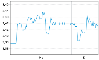 Chart CMC Markets PLC - 1 Woche