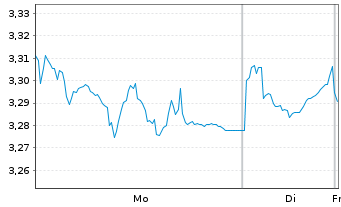 Chart WisdomTree Comm. Securit. Ltd.  Alu.Sub-IDX - 1 Woche