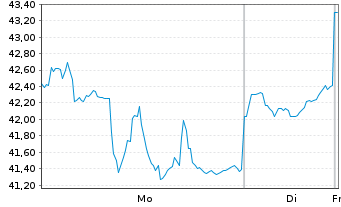 Chart WisdomTree Comm. Securit. Ltd. Cop.Sub-IDX - 1 Woche