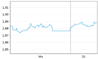 Chart WisdomTree Comm. Securit. Ltd. Und. Bloomb Cotton - 1 Week