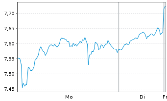 Chart WisdomTree Comm. Securit. Ltd. WTI Crude - 1 Woche