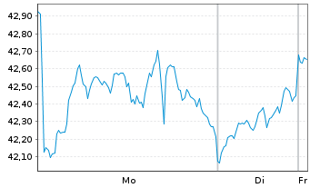 Chart WisdomTree Comm. Securit. Ltd.  Gas.Sub-IDX - 1 Week