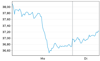 Chart WisdomTree Comm. Securit. Ltd. DJ UBS Gold Sub - 1 Woche