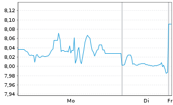 Chart WisdomTree Comm. Securit. Ltd. UBS L.Ca.Su-IDX - 1 Woche