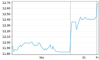 Chart WisdomTree Comm. Securit. Ltd. Und. UBS Nic - 1 Woche