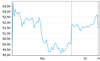 Chart WisdomTree Comm. Securit. Ltd. ZT06/Und. UBS Sil.S - 1 Woche