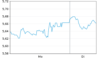 Chart WisdomTree Comm. Securit. Ltd. DJ UBS S.Oil - 1 Week
