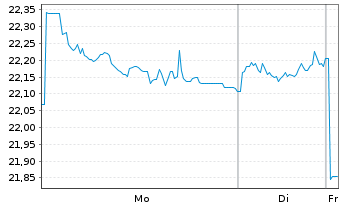 Chart WisdomTree Comm. Securit. Ltd. DJ UBS Soyb.S-IDX - 1 Week