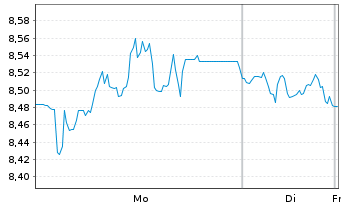 Chart WisdomTree Comm. Securit. Ltd. Bloomberg Sugar Sub - 1 Woche