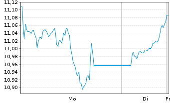 Chart WisdomTree Comm. Securit. Ltd. UBS Commod.IDX - 1 Woche