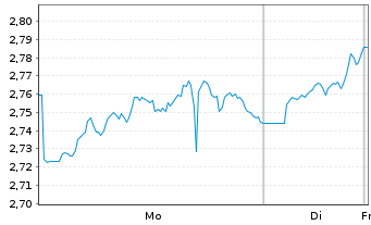Chart WisdomTree Comm. Securit. Ltd. UBS Energ.S-IDX - 1 Woche
