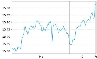 Chart WisdomTree Comm. Securit. Ltd. Pet.Sub-IDX - 1 Woche