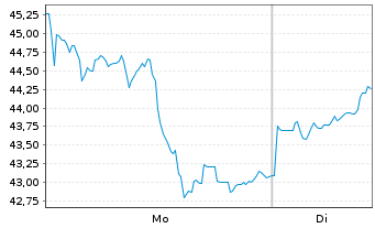 Chart WisdomTree Comm. Securit. Ltd. ZT06/Und. UBS Pr.Me - 1 Week