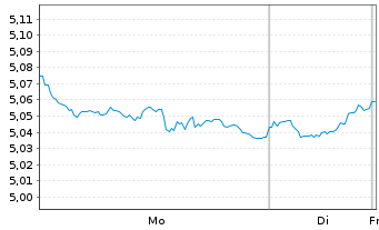 Chart WisdomTree Comm. Securit. Ltd. Agricult.S-IDX - 1 Woche