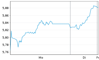 Chart WisdomTree Comm. Securit. Ltd. ZT06/Und. UBS Soft  - 1 Woche