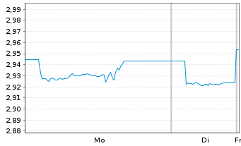 Chart WisdomTree Comm. Securit. Ltd. Und. UBS Life.S-IDX - 1 Woche