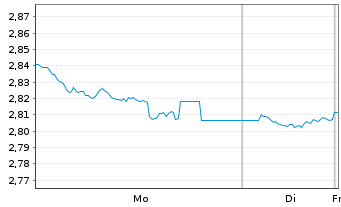 Chart WisdomTree Comm. Securit. Ltd. ZT06/Und. UBS Grain - 1 Woche