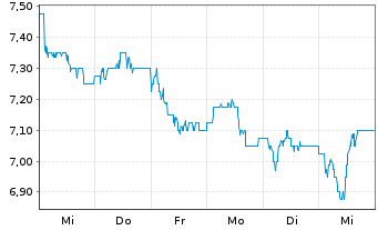 Chart Investec PLC - 1 Woche