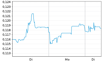 Chart AFC Energy PLC - 1 Woche