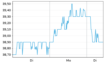 Chart Experian Group PLC - 1 Woche