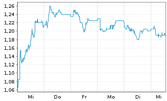 Chart PZ Cussons PLC - 1 Woche