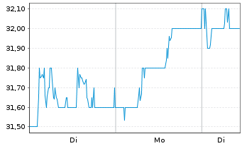 Chart Severn Trent PLC - 1 Week