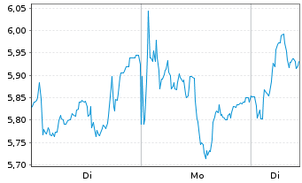 Chart Hochschild Mining Ltd. - 1 Week