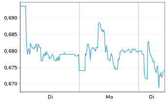 Chart Marston's PLC - 1 Woche