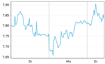Chart Frasers Group PLC - 1 Woche