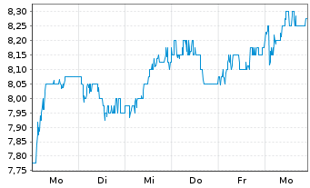 Chart Hilton Food Group Ltd. - 1 Week