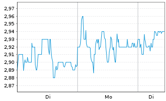 Chart YouGov PLC - 1 Woche