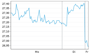 Chart Smiths Group PLC - 1 Woche