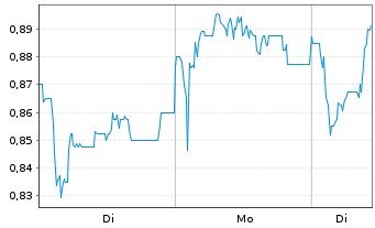 Chart Ferrexpo PLC - 1 Woche