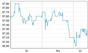 Chart 3i Group PLC - 1 Woche