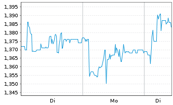 Chart Vanquis Banking Group PLC - 1 Woche
