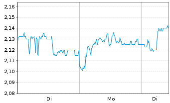 Chart Mony Group PLC - 1 Woche