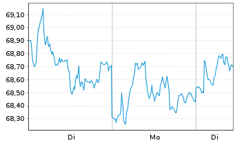 Chart Reckitt Benckiser Group - 1 Woche